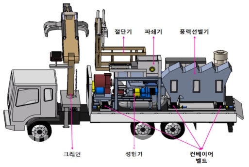 한국형 이동형 해안폐기물 고형연료화 차량.