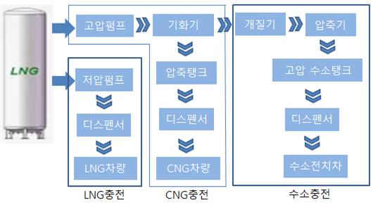 ▲ LNG를 이용한 복합 충전설비 개념