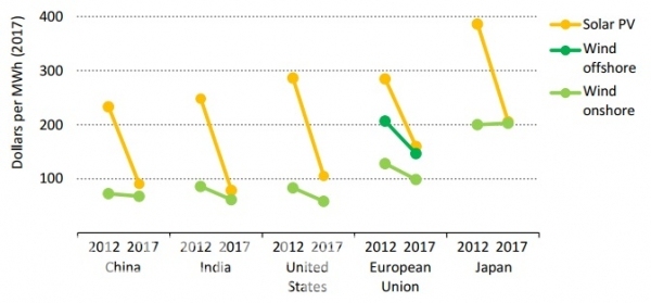▲ 재생에너지 LCOE 하락 현황(2012~2017)