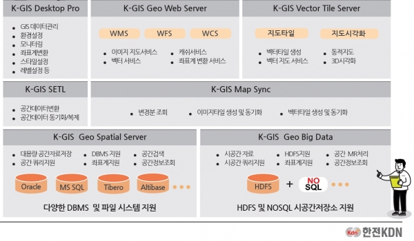 ▲ K-GIS 제품 구성도.