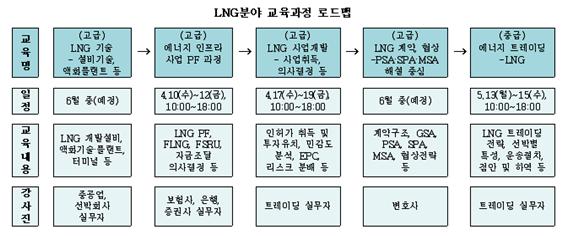 ▲ LNG분야 교육과정 로드맵