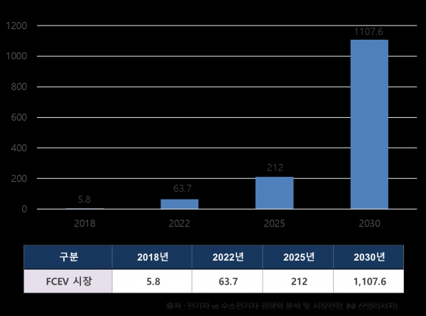 ▲ 세계 수소전기차 시장 전망 (2018~2030)