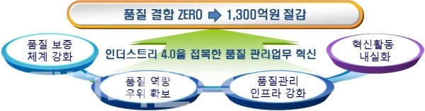 ▲ 동서발전의 '품질경영 마스터플랜' 개념도.
