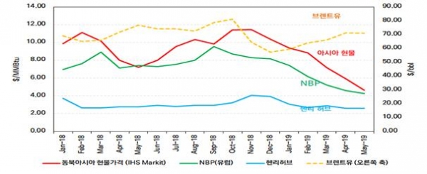 ▲ 자료 : IHS Markit(2019.6월), “LNG and Gas Prices, Global Crude Oil Markets       Short-Term Outlook Price”를 토대로 재구성