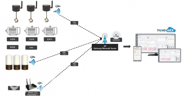▲ 에어릭스 ‘IoT 회전체 모니터링’ 시스템 구조