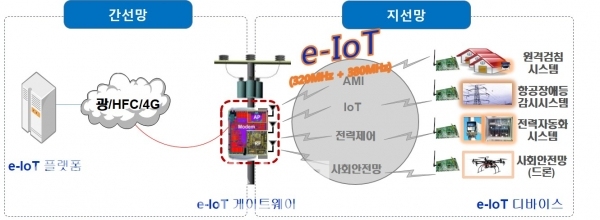 ▲ 전력연구원이 개발한 'e-IoT' 개념도.