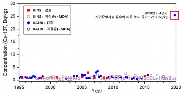 ▲ 1995~2019년 KAERI 정문앞 하천토양 방사능농도 분석 결과.