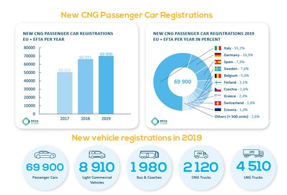 ▲ 유럽천연가스차량협회가 발표한 보도자료에 따르면, 지난해 천연가스차량 신규등록 대수는 CNG트럭 2120대, LNG 트럭 4510대로서 지속적인 증가세를 보이고 있다.