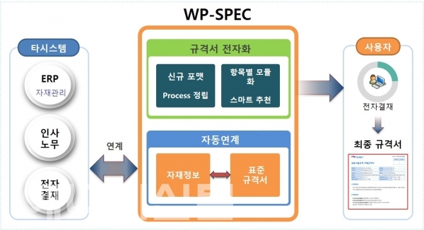 ▲ 기술규격 자동생성시스템(WP-SPEC) 구성도.