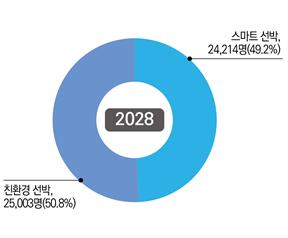 ▲  2028년 스마트ㆍ친환경선박 분야별 산업기술인력 분포 예상