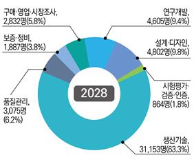 ▲ 2028년 스마트ㆍ친환경선박 직무별 산업기술인력 분포 예상