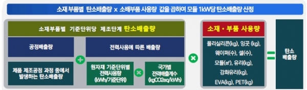 ▲ 탄소배출량 산정방식(한국에너지공단 자료 인용).