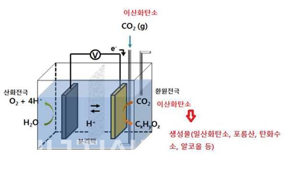 ▲ 전기화학적 이산화탄소의 전환 기술 개요.