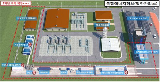 ▲ 한국가스공사 발안관리소애 설치할 복합에너지허브 및 수소연료전지차 충전과정