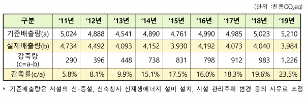 ▲ 연도별 배출량ㆍ감축량ㆍ감축률 추이(2011~2019년)