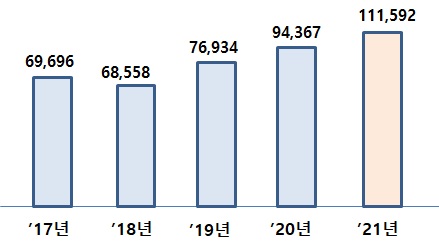 ▲ 연도별 산업부 예산 추이(단위: 억원)