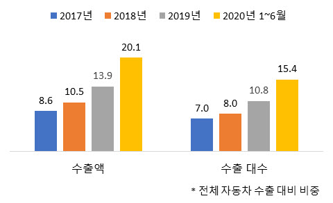 ▲ 한국의 친환경차 수출 비중.