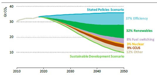 ▲ 2050 지속가능개발 달성을 위한 에너지기술별 온실가스 감축기여도(출처: World Energy Outlook 2019, IEA)