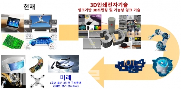 ▲ 3D 인쇄전자 기술은 미래를 변화시킬 기술로 주목받고 있다.