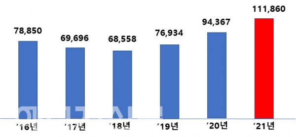 ▲ 산업부 연도별 예산 현황(단위: 억원)