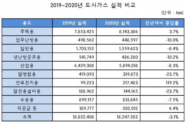 ▲ 한국가스공사의 2020년 도시가스 판매 실적(잠정집계). (표 제작:에너지신문)