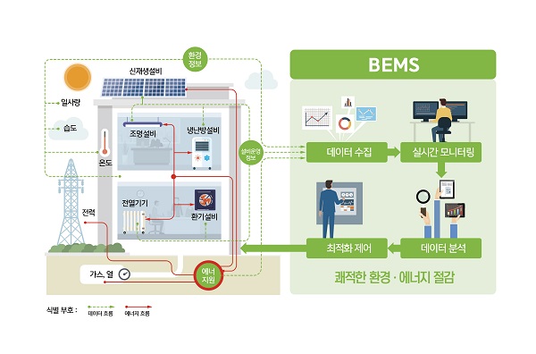 ▲ 건물에너지관리시스템(BEMS) 개념도.