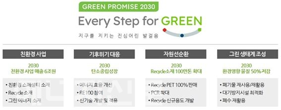 ▲ Green Promise 2030.