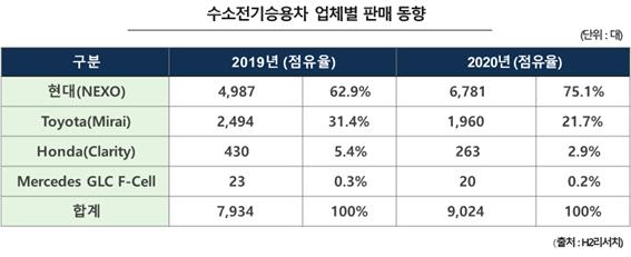 ▲ 업체별 수소전기승용차 판매 추이(2019~2020)