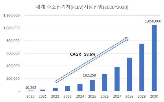 ▲ 세계 수소전기차 시장전망(2020~2030) 출처 : 글로벌 수소전기차 시장동향 및 전망, 2021년 3월, H2리서치