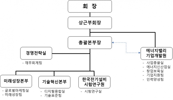 ▲ 새롭게 개편된 전기산업진흥회 조직도.