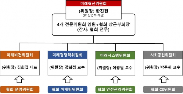 ▲ 미래혁신위원회 조직도 및 협력체계(출처: 한국도시가스협회)