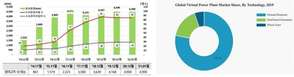 (왼쪽)연도별 수요자원거래시장 참여 현황(출처: 한국전력거래소), Global Virtual Power Plant Market Share(출처: FORTUNE BUSINESS INSIGHTS)