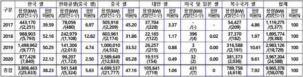▲ 태양광 셀 기준 RPS 보급 통계(출처: 한국에너지공단)