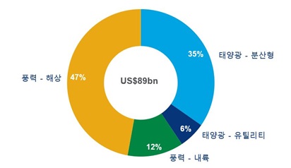 ▲ 우드 맥킨지가 예측한 2021~2030년까지 한국 풍력 및 태양광 총 투자규모.