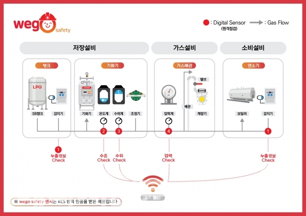 ▲ SK가스가 개발한 프로판 안전관리 서비스 '위고 세이프티' 센서 배치도.