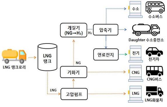▲ LNG 기반 융복합 수소충전소 개념도