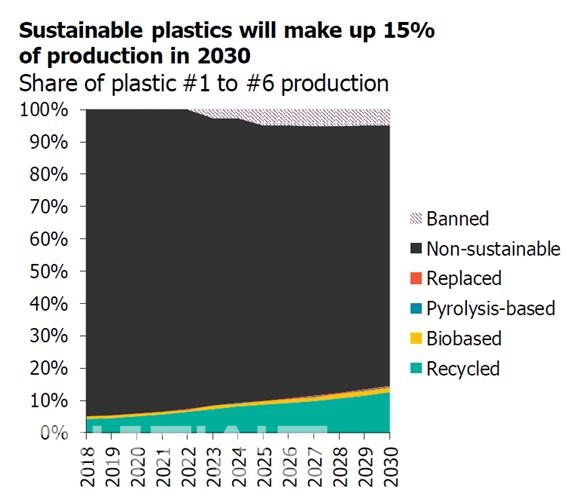 ▲ 2030년 지속가능한 플라스틱 생산량.