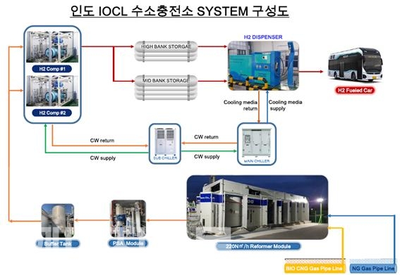 ▲ 인도 IOCL 수소충전소 시스템 구성도.