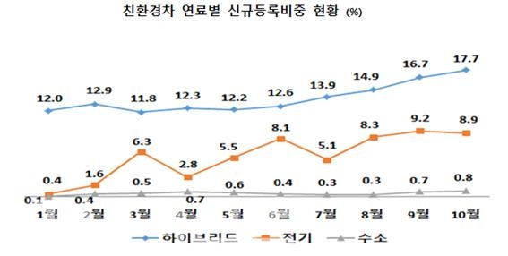 ▲ 친환경차 연료별 신규등록비중 현황.