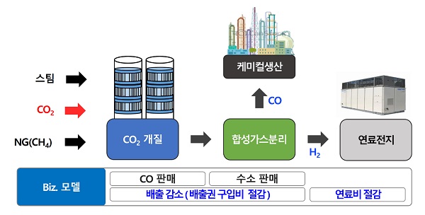 ▲ 대량 CO2 개질 수소 및 CO 생산 기술개발 개념도.