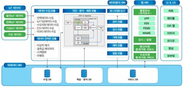 ▲ 한국전력정보의 AI 시스템 구성도.
