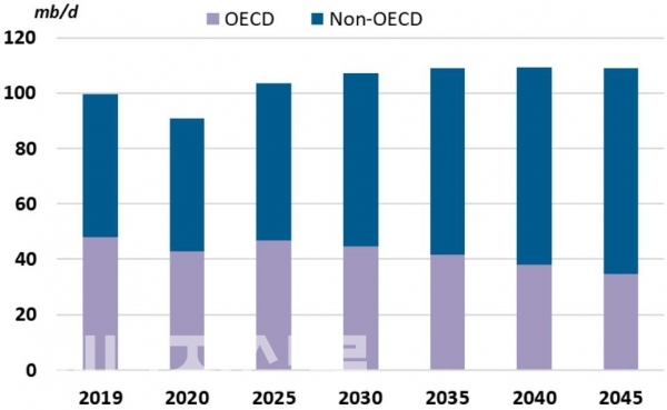 ▲ 2019~2045년 글로벌 석유수요량(OPEC, 2020).
