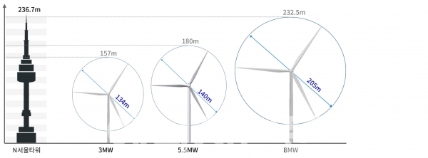 ▲ 두산중공업의 풍력발전기 모델 라인업과 N서울타워 높이 비교도.