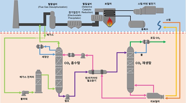 ▲ 한전 연소후 습식아민 이산화탄소 포집공정(KoSol Process).
