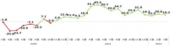 ▲ ▲ 코로나19 이후(‘20.3월~) 월별 수출증감률(단위:%)