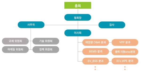▲ 한국에너지중소혁신기업협회 조직도.