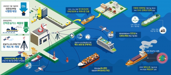 ▲ 친환경선박 전주기 혁신기술개발 사업 비전 및 목표