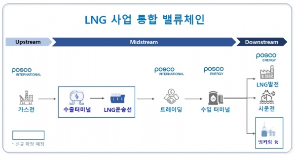 ▲ 포스코인터내셔널 LNG 사업 통합 밸류체인.