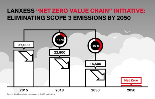 ▲ 랑세스가 2050년까지 ‘넷 제로’ 달성 목표를 선언하며 밸류체인 전반의 온실가스 배출량(이하 scope 3) 단계별 감축 계획을 발표했다.