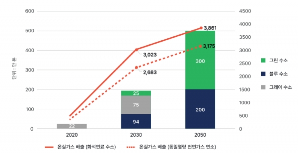 ▲ 한국 정부의 수소 계획 추진에 따른 온실가스 배출량.